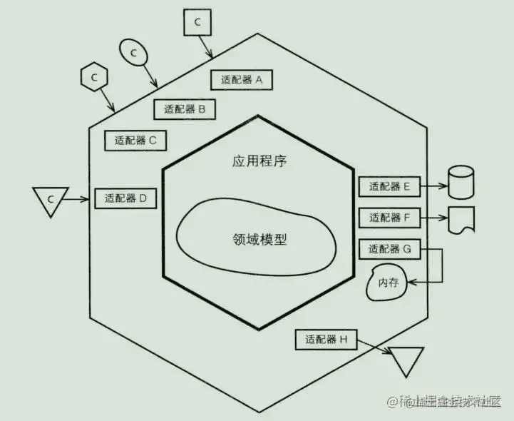 六边形架构