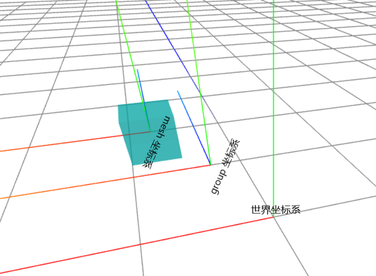 层级关系group